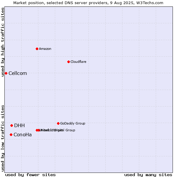 Market position of DHH vs. ConoHa vs. Cellcom