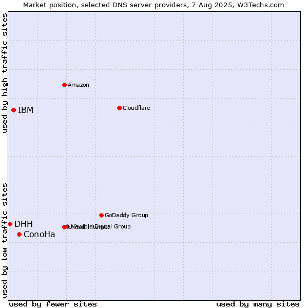 Market position of ConoHa vs. IBM vs. DHH