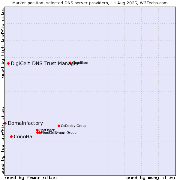 Market position of ConoHa vs. DigiCert DNS Trust Manager vs. Domainfactory