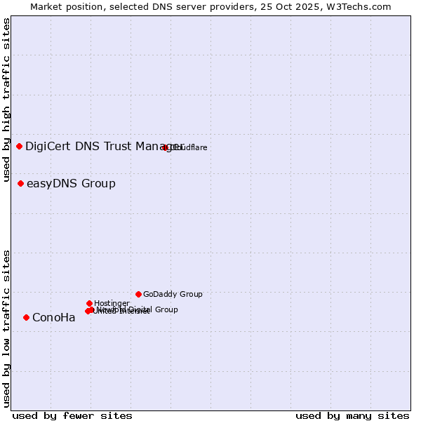 Market position of ConoHa vs. easyDNS Group vs. DigiCert DNS Trust Manager