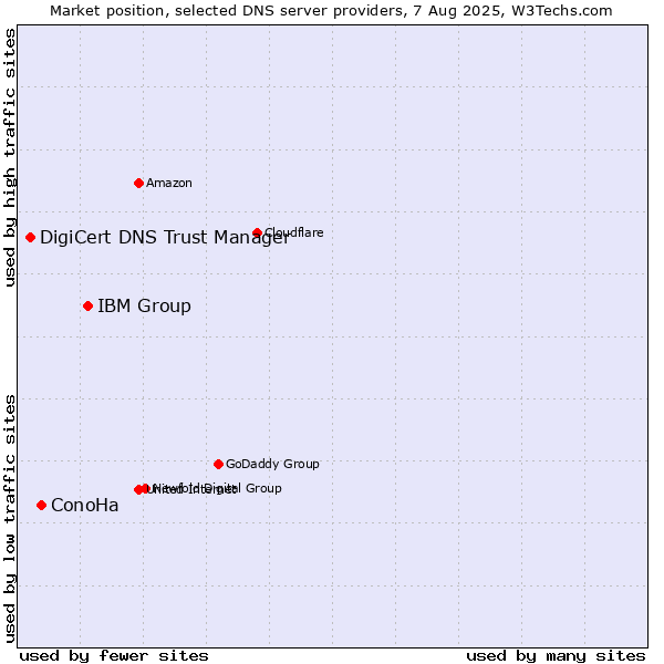 Market position of IBM Group vs. ConoHa vs. DigiCert DNS Trust Manager