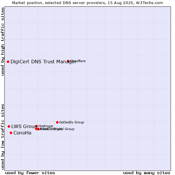 Market position of ConoHa vs. LWS Group vs. DigiCert DNS Trust Manager
