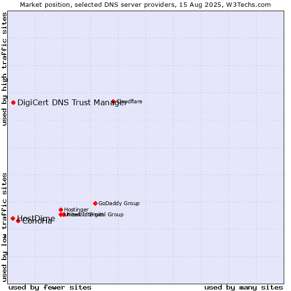 Market position of ConoHa vs. DigiCert DNS Trust Manager vs. HostDime