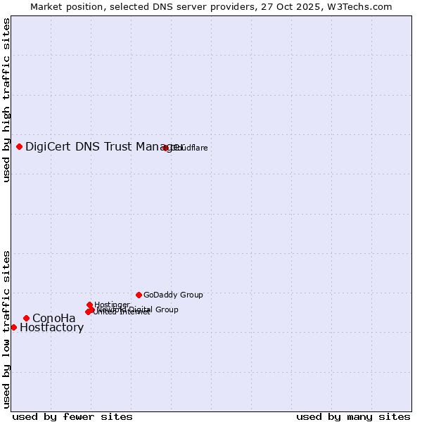Market position of ConoHa vs. DigiCert DNS Trust Manager vs. Hostfactory