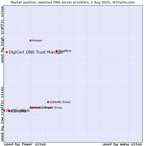 Market position of ConoHa vs. DigiCert DNS Trust Manager vs. HostForWeb