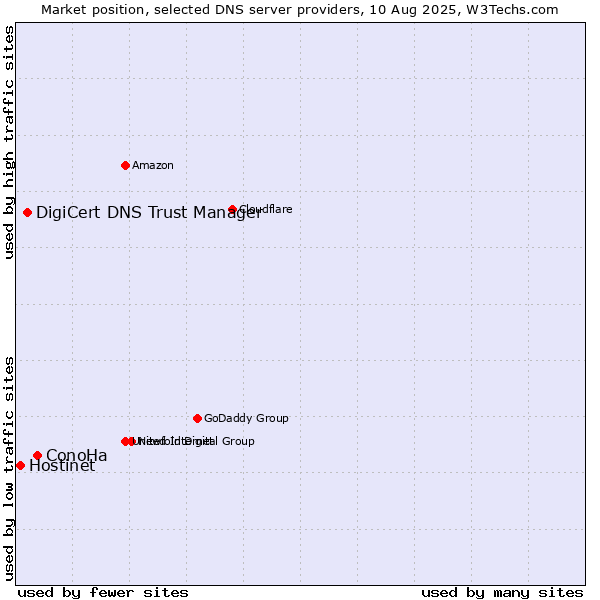 Market position of ConoHa vs. DigiCert DNS Trust Manager vs. Hostinet