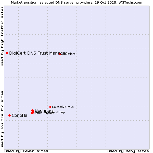 Market position of Hostinger vs. ConoHa vs. DigiCert DNS Trust Manager