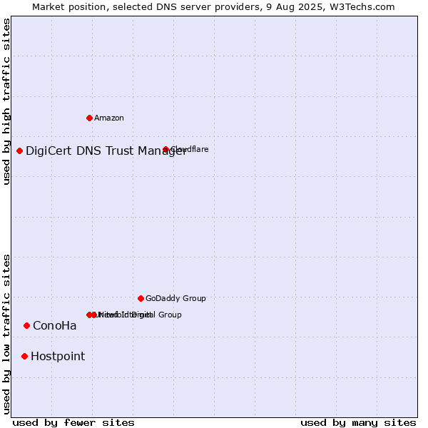 Market position of ConoHa vs. Hostpoint vs. DigiCert DNS Trust Manager