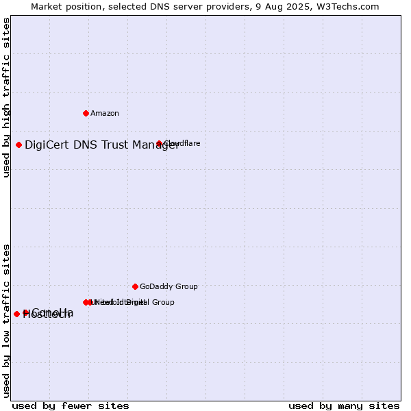 Market position of ConoHa vs. DigiCert DNS Trust Manager vs. Hosttech