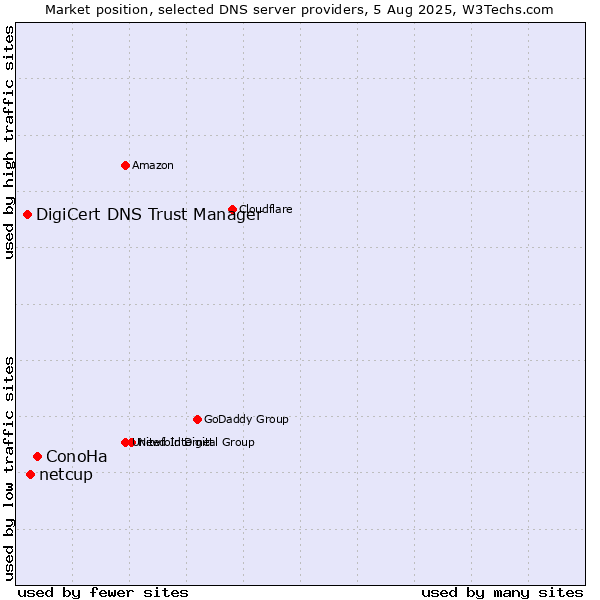 Market position of ConoHa vs. netcup vs. DigiCert DNS Trust Manager