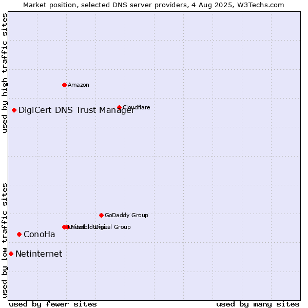 Market position of ConoHa vs. DigiCert DNS Trust Manager vs. Netinternet