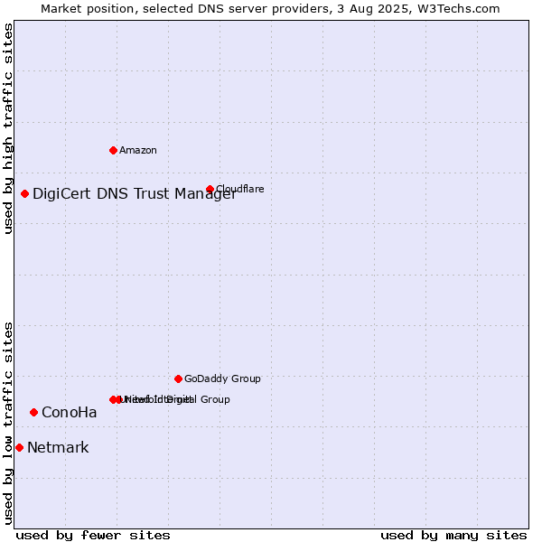 Market position of ConoHa vs. DigiCert DNS Trust Manager vs. Netmark