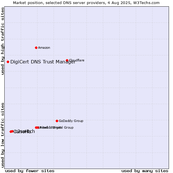 Market position of o2switch vs. ConoHa vs. DigiCert DNS Trust Manager