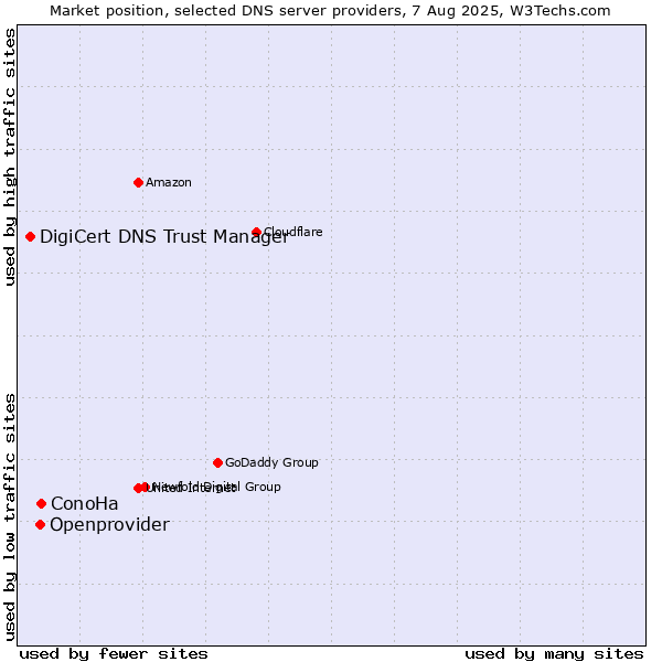 Market position of ConoHa vs. Openprovider vs. DigiCert DNS Trust Manager