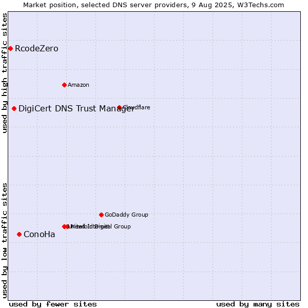 Market position of ConoHa vs. DigiCert DNS Trust Manager vs. RcodeZero