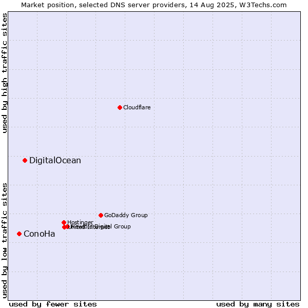 Market position of DigitalOcean vs. ConoHa