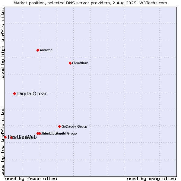 Market position of DigitalOcean vs. ConoHa vs. HostForWeb