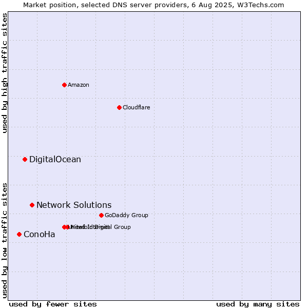 Market position of Network Solutions vs. DigitalOcean vs. ConoHa