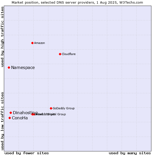 Market position of Dinahosting vs. ConoHa vs. Namespace