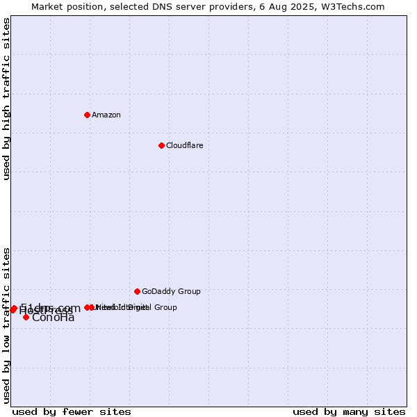 Market position of ConoHa vs. 51dns.com vs. HostPress