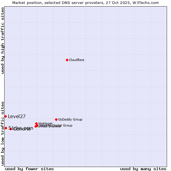 Market position of ConoHa vs. 51dns.com vs. Level27