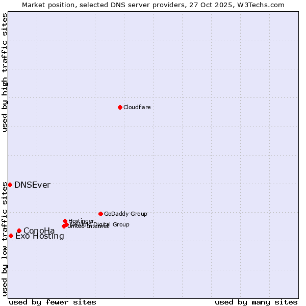 Market position of ConoHa vs. Exo Hosting vs. DNSEver