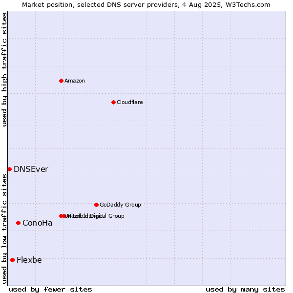 Market position of ConoHa vs. Flexbe vs. DNSEver