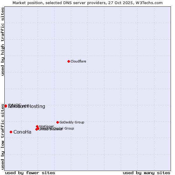 Market position of ConoHa vs. DNSEver vs. Nimbus Hosting