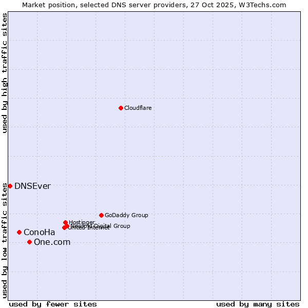 Market position of One.com vs. ConoHa vs. DNSEver