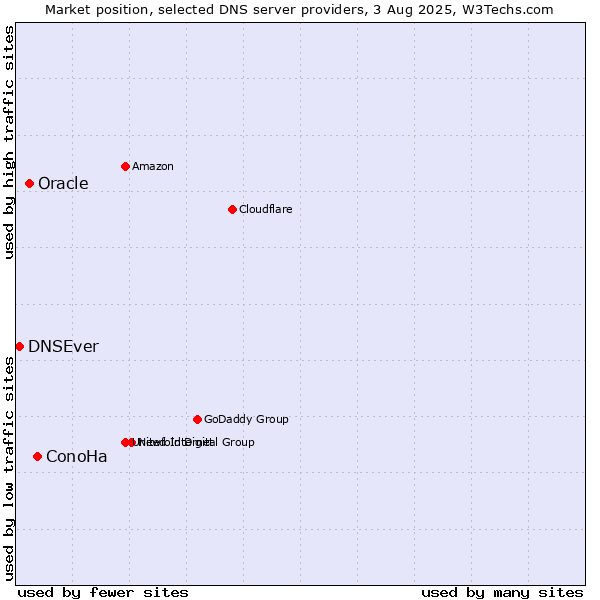 Market position of ConoHa vs. Oracle vs. DNSEver