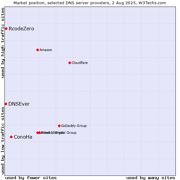 Market position of ConoHa vs. RcodeZero vs. DNSEver