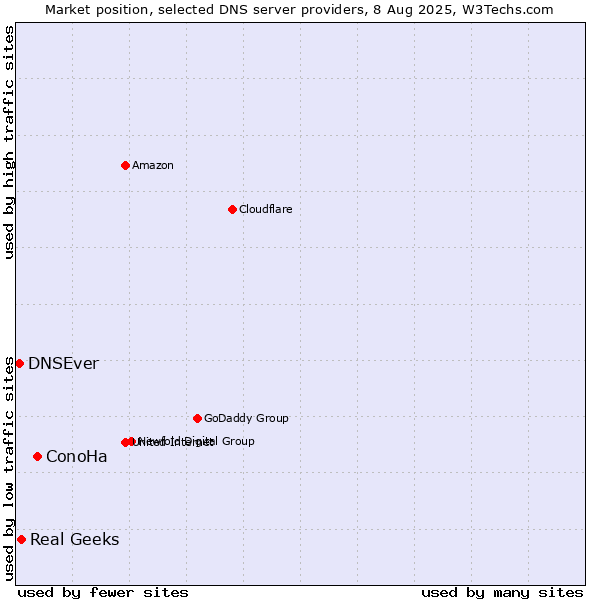 Market position of ConoHa vs. Real Geeks vs. DNSEver