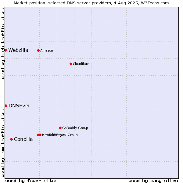 Market position of ConoHa vs. DNSEver vs. Webzilla