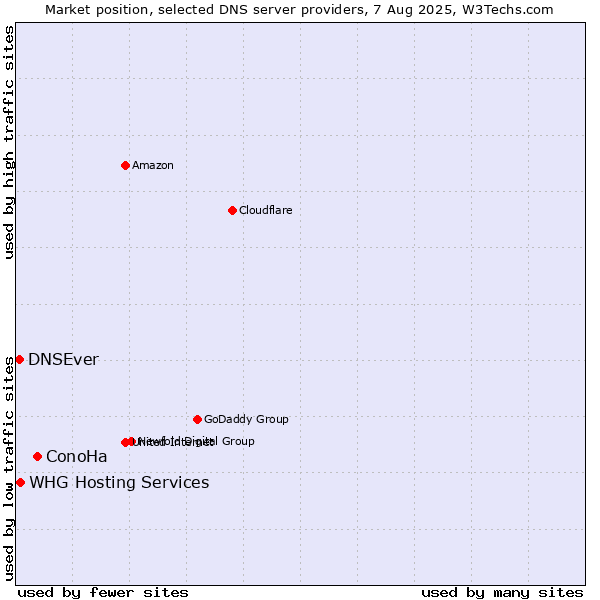 Market position of ConoHa vs. WHG Hosting Services vs. DNSEver