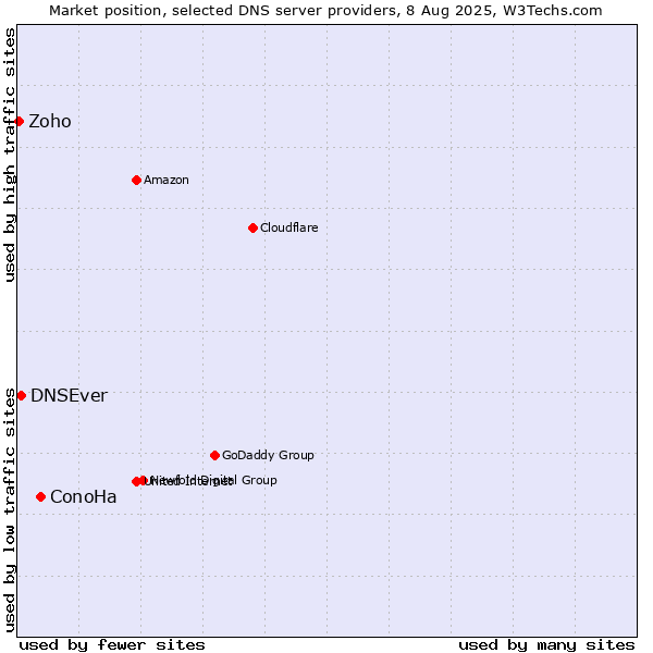 Market position of ConoHa vs. DNSEver vs. Zoho