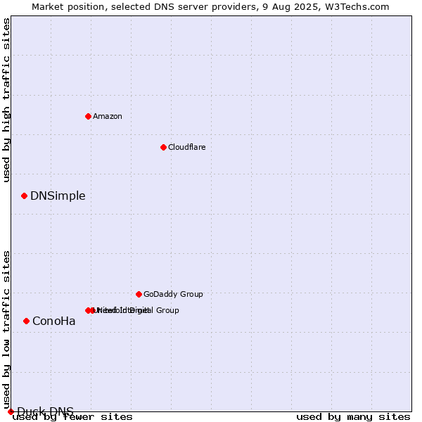 Market position of ConoHa vs. DNSimple vs. Duck DNS