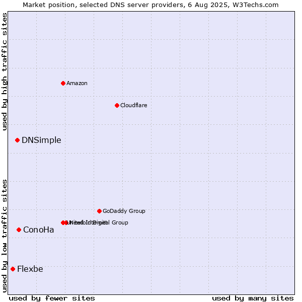 Market position of ConoHa vs. DNSimple vs. Flexbe