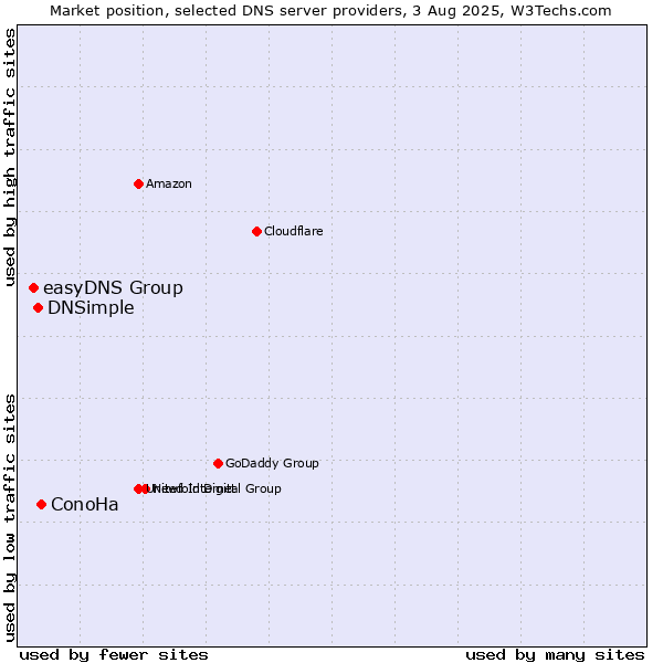 Market position of ConoHa vs. DNSimple vs. easyDNS Group