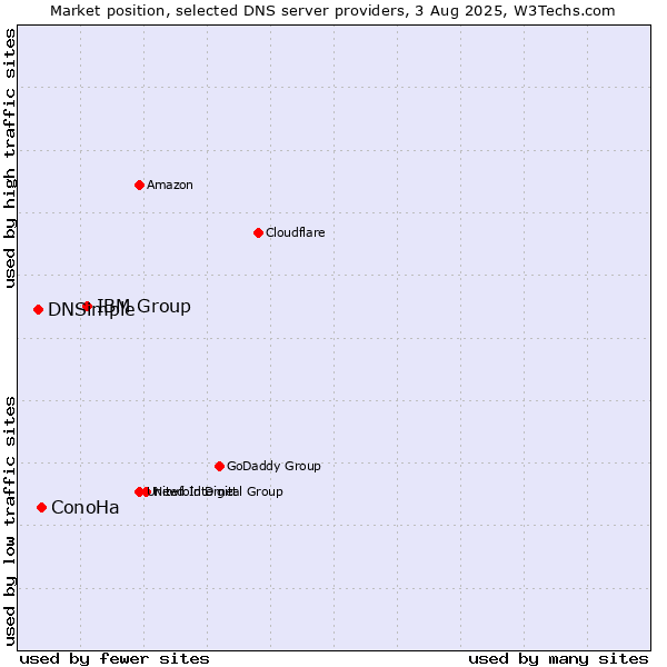 Market position of IBM Group vs. ConoHa vs. DNSimple