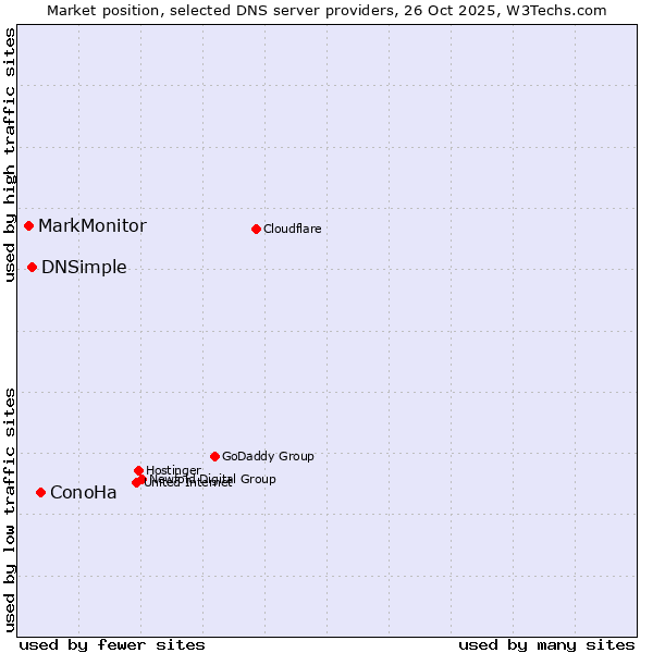 Market position of ConoHa vs. DNSimple vs. MarkMonitor