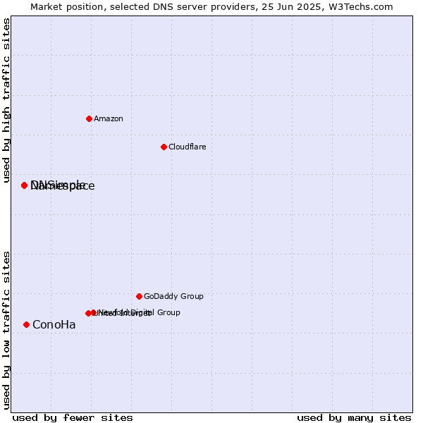 Market position of ConoHa vs. Namespace vs. DNSimple