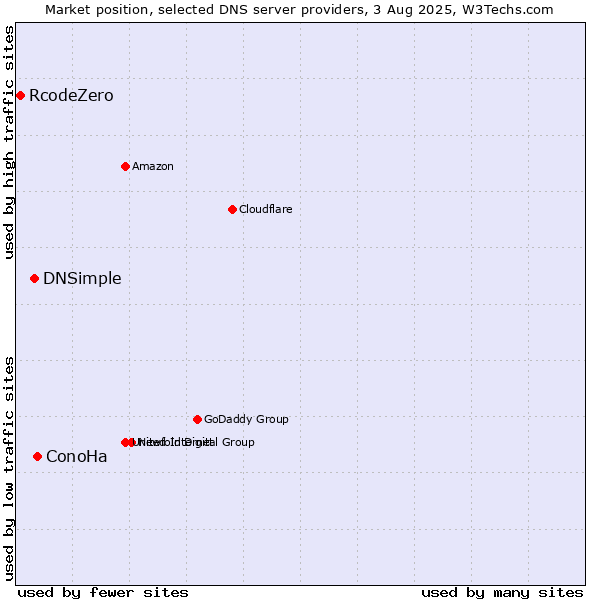 Market position of ConoHa vs. DNSimple vs. RcodeZero