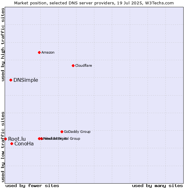Market position of ConoHa vs. DNSimple vs. Root.lu