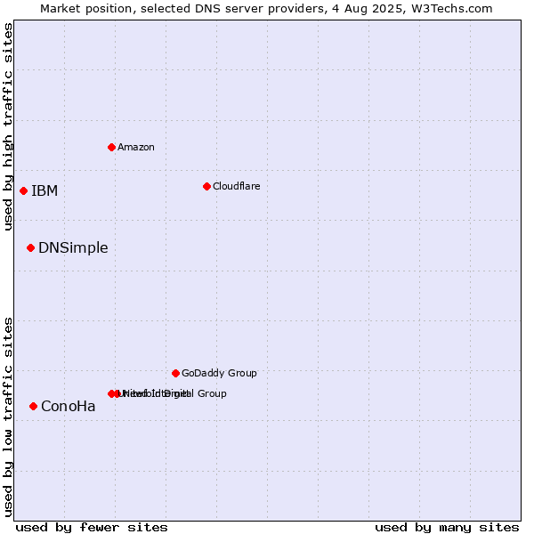 Market position of ConoHa vs. DNSimple vs. IBM