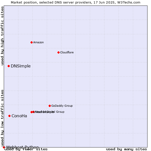 Market position of ConoHa vs. DNSimple vs. Webhost Python