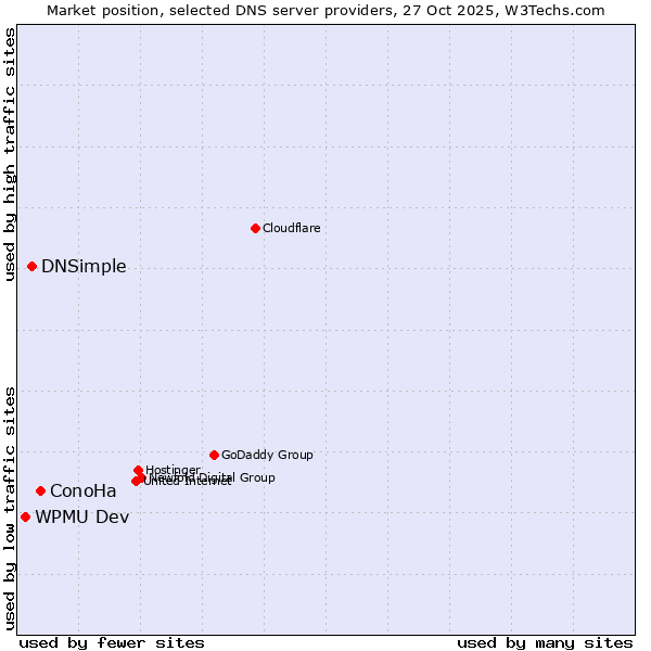 Market position of ConoHa vs. DNSimple vs. WPMU Dev