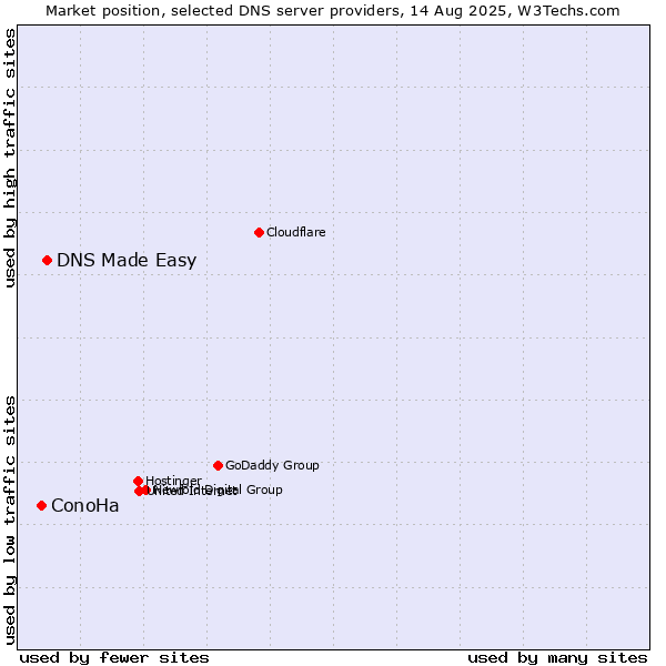 Market position of DNS Made Easy vs. ConoHa