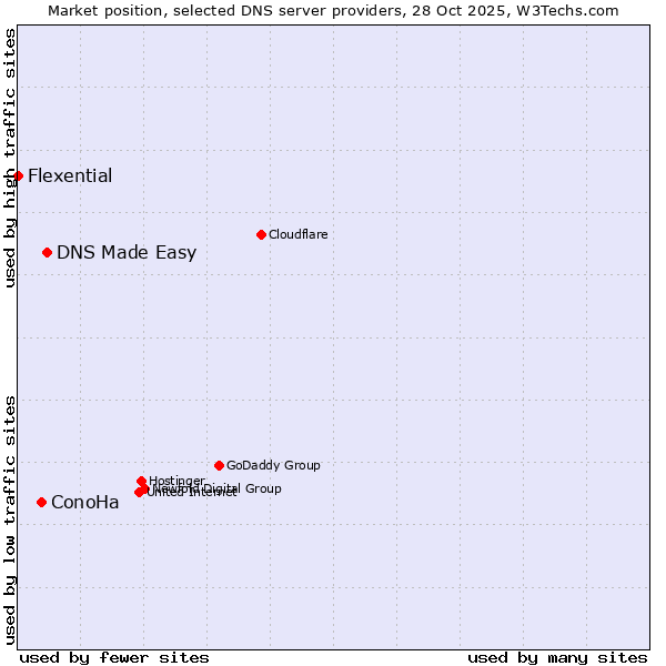 Market position of DNS Made Easy vs. ConoHa vs. Flexential