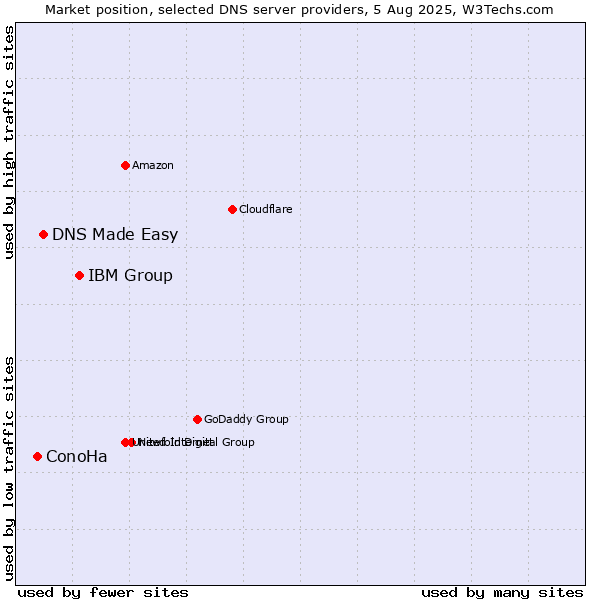 Market position of IBM Group vs. DNS Made Easy vs. ConoHa