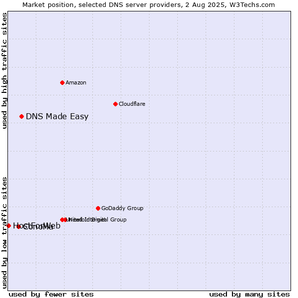 Market position of DNS Made Easy vs. ConoHa vs. HostForWeb